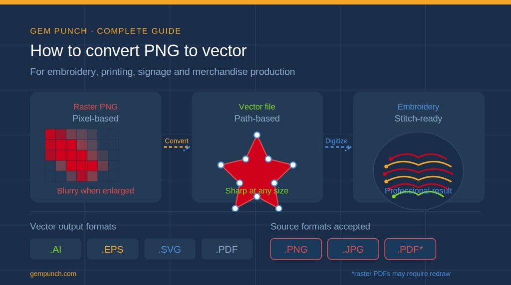 How to convert PNG to vector for embroidery — pixel to path to stitch diagram by Gem Punch
